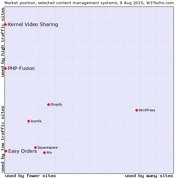 Market position of Easy Orders vs. Kernel Video Sharing vs. PHP-Fusion