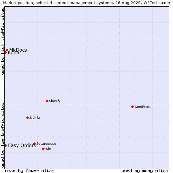 Market position of MkDocs vs. Easy Orders vs. Koha