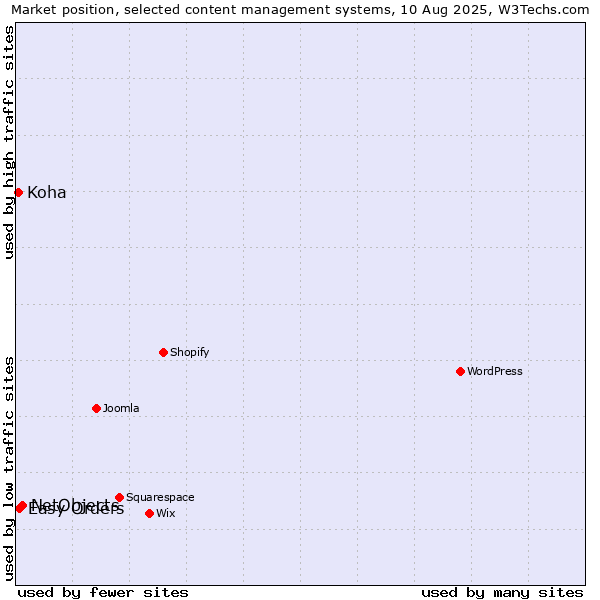 Market position of NetObjects vs. Easy Orders vs. Koha