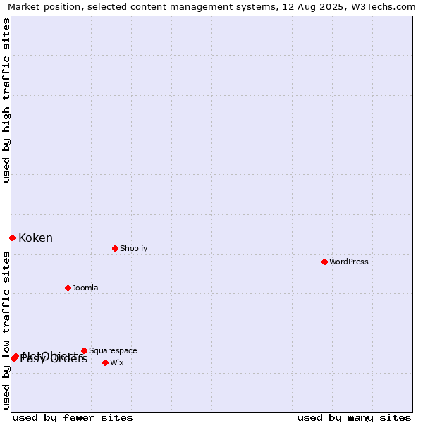 Market position of NetObjects vs. Easy Orders vs. Koken