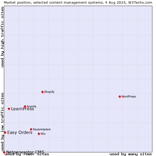 Market position of LearnPress vs. Easy Orders vs. Netgenerator CMS