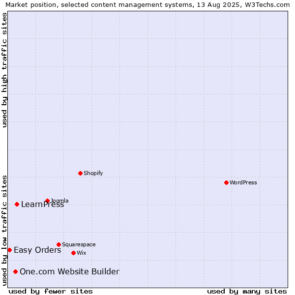 Market position of LearnPress vs. One.com Website Builder vs. Easy Orders
