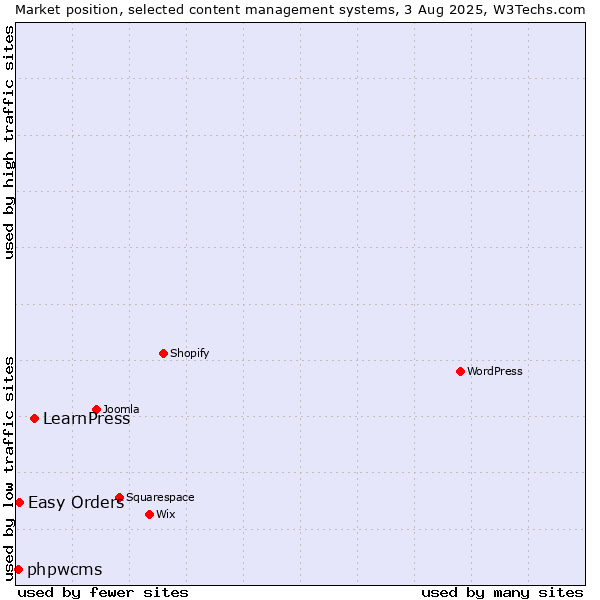 Market position of LearnPress vs. Easy Orders vs. phpwcms