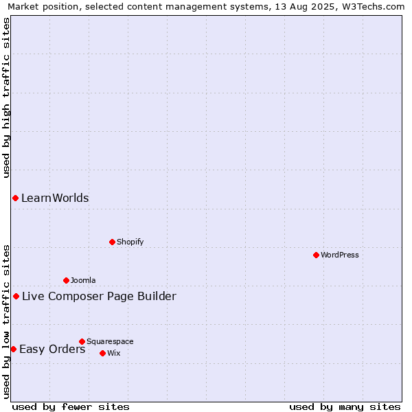 Market position of Live Composer Page Builder vs. LearnWorlds vs. Easy Orders