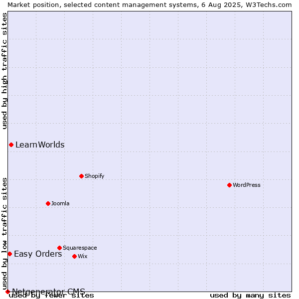 Market position of LearnWorlds vs. Easy Orders vs. Netgenerator CMS
