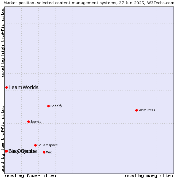 Market position of NetObjects vs. LearnWorlds vs. Easy Orders