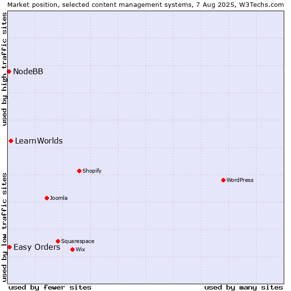 Market position of LearnWorlds vs. Easy Orders vs. NodeBB