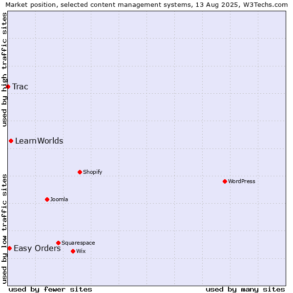 Market position of LearnWorlds vs. Easy Orders vs. Trac