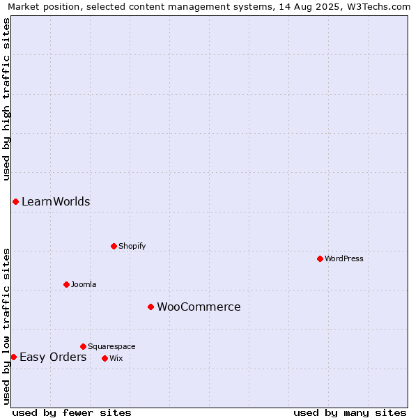 Market position of WooCommerce vs. LearnWorlds vs. Easy Orders