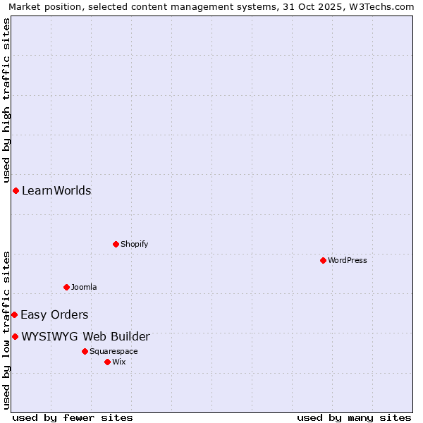 Market position of LearnWorlds vs. WYSIWYG Web Builder vs. Easy Orders