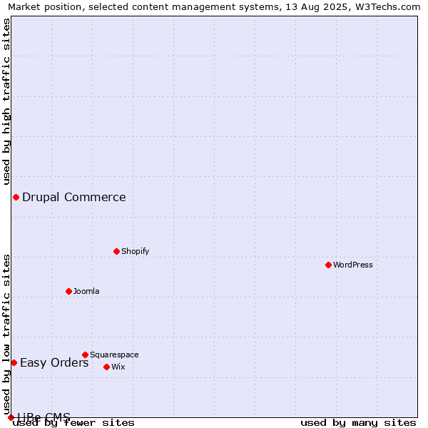 Market position of Drupal Commerce vs. Easy Orders vs. LiBe CMS