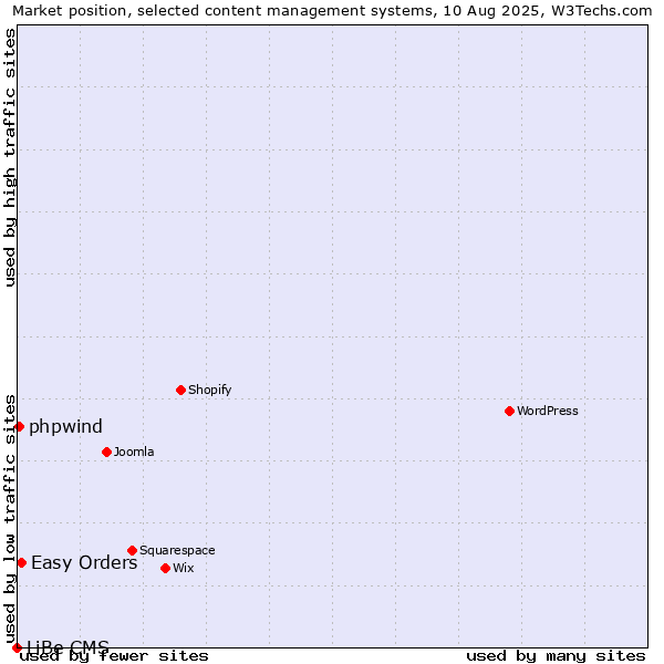 Market position of Easy Orders vs. phpwind vs. LiBe CMS