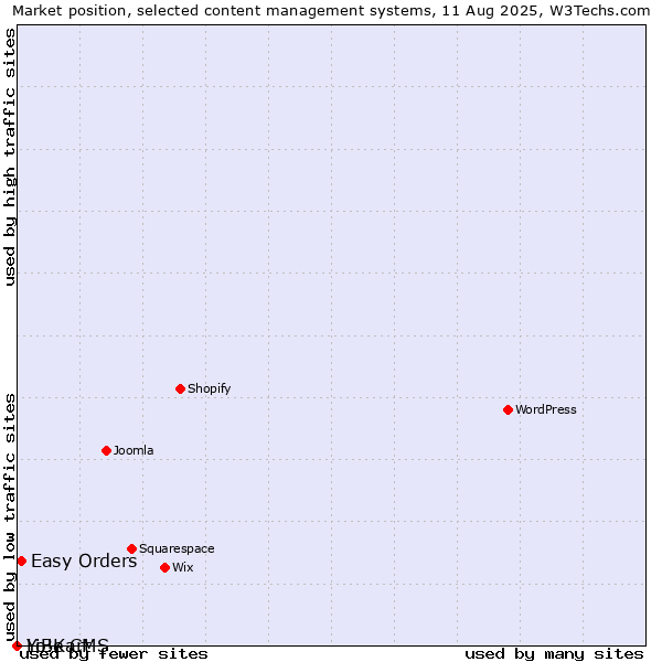 Market position of Easy Orders vs. LiBe CMS vs. Yo!Kart