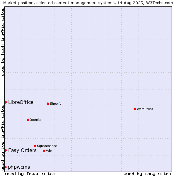 Market position of Easy Orders vs. LibreOffice vs. phpwcms