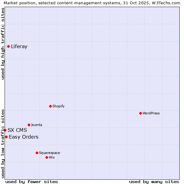 Market position of Liferay vs. Easy Orders vs. SX CMS