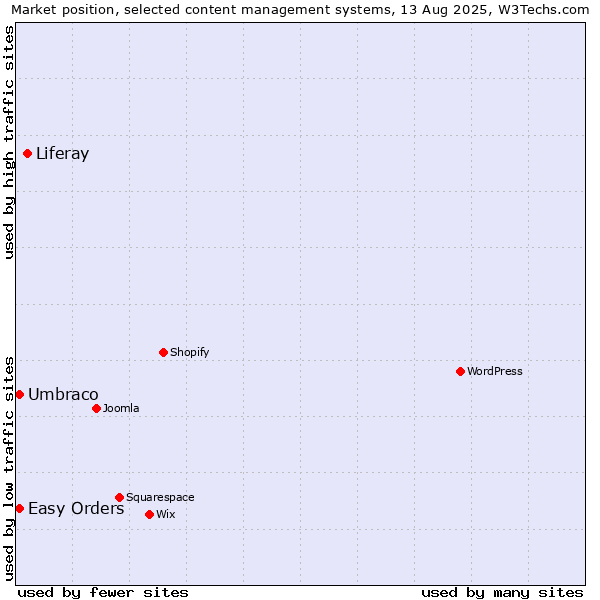 Market position of Liferay vs. Umbraco vs. Easy Orders