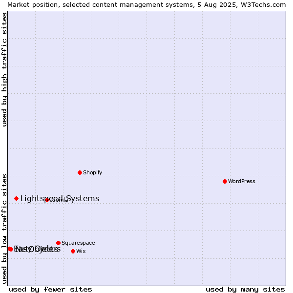 Market position of Lightspeed Systems vs. NetObjects vs. Easy Orders