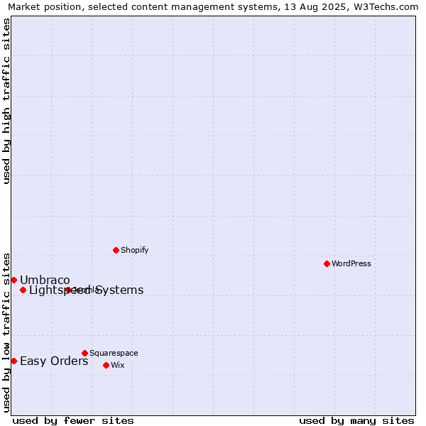 Market position of Lightspeed Systems vs. Umbraco vs. Easy Orders