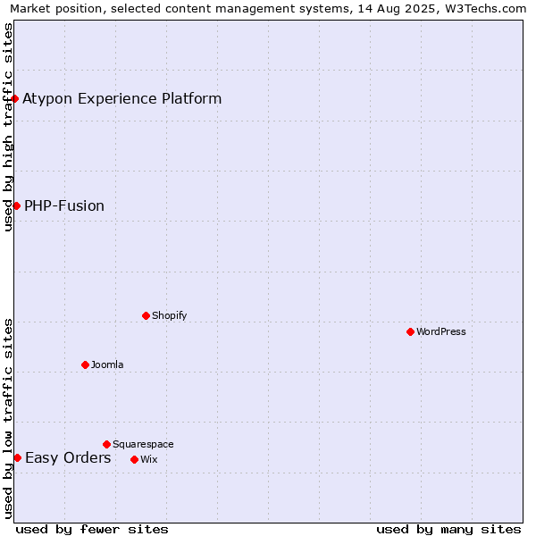 Market position of Easy Orders vs. PHP-Fusion vs. Atypon Experience Platform