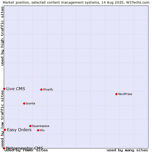 Market position of Easy Orders vs. Live CMS vs. Netgenerator CMS