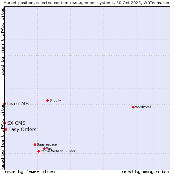 Market position of Easy Orders vs. Live CMS vs. SX CMS