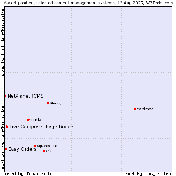 Market position of Live Composer Page Builder vs. Easy Orders vs. NetPlanet iCMS