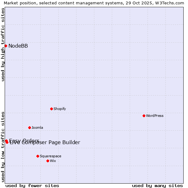 Market position of Live Composer Page Builder vs. Easy Orders vs. NodeBB