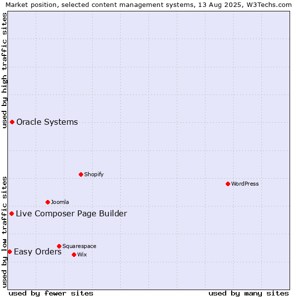 Market position of Oracle Systems vs. Live Composer Page Builder vs. Easy Orders