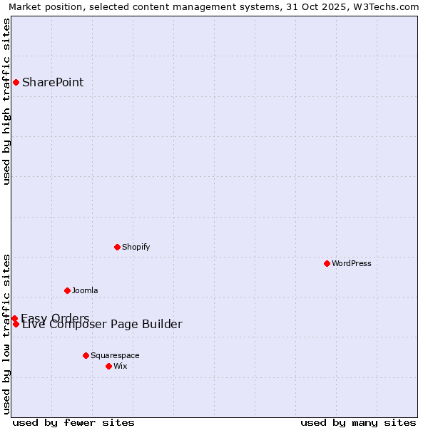 Market position of Live Composer Page Builder vs. SharePoint vs. Easy Orders