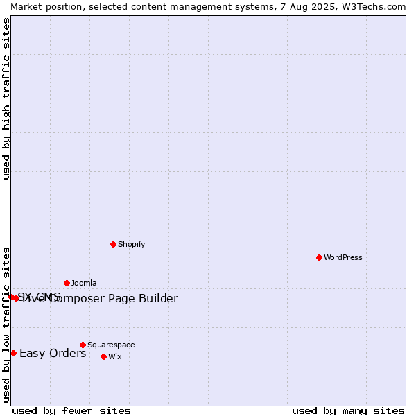 Market position of Live Composer Page Builder vs. Easy Orders vs. SX CMS