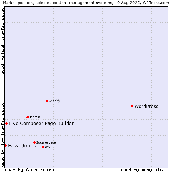 Market position of WordPress vs. Live Composer Page Builder vs. Easy Orders