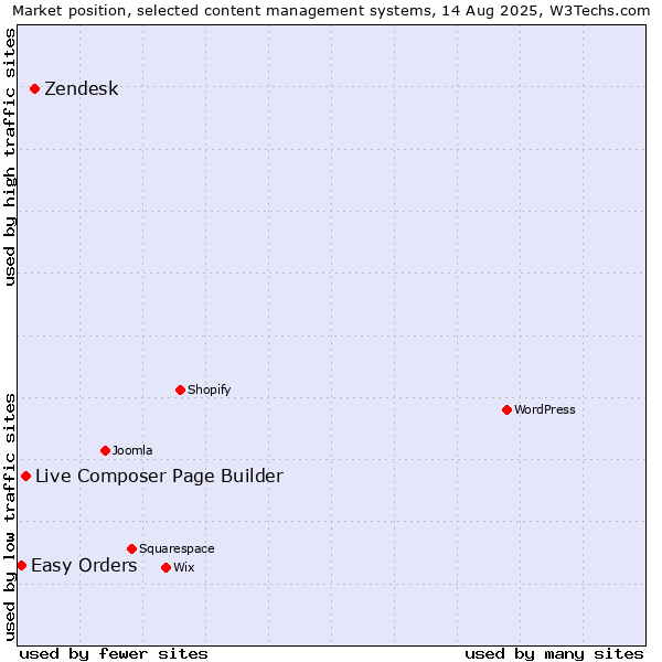 Market position of Zendesk vs. Live Composer Page Builder vs. Easy Orders