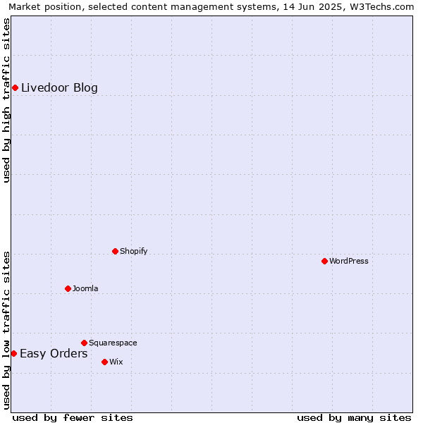 Market position of Livedoor Blog vs. Easy Orders