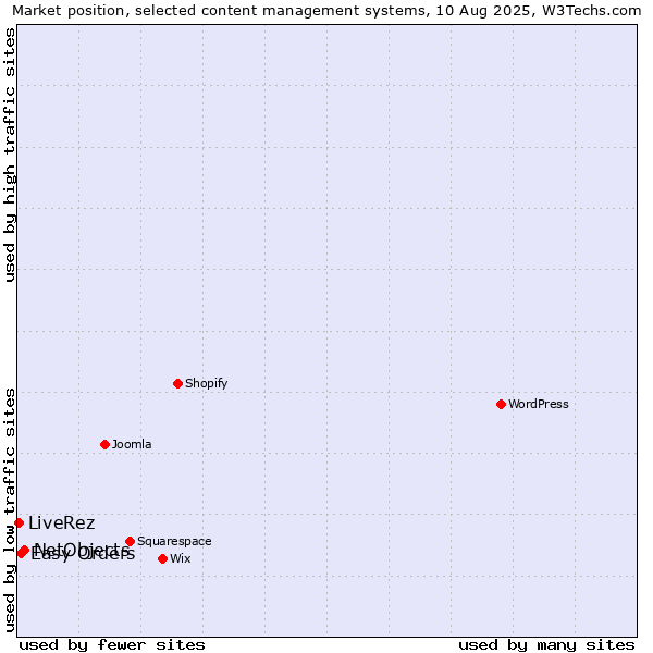 Market position of NetObjects vs. Easy Orders vs. LiveRez