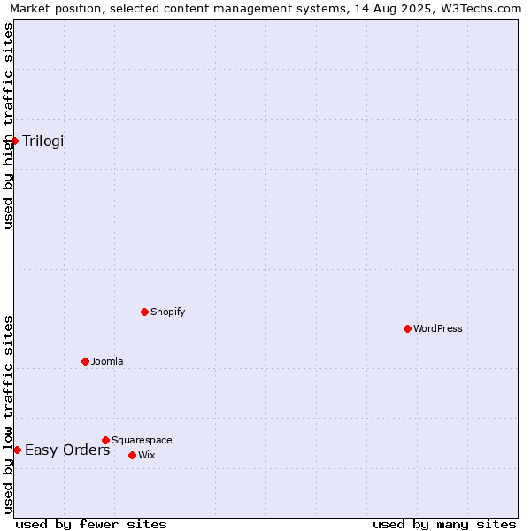 Market position of Easy Orders vs. Trilogi