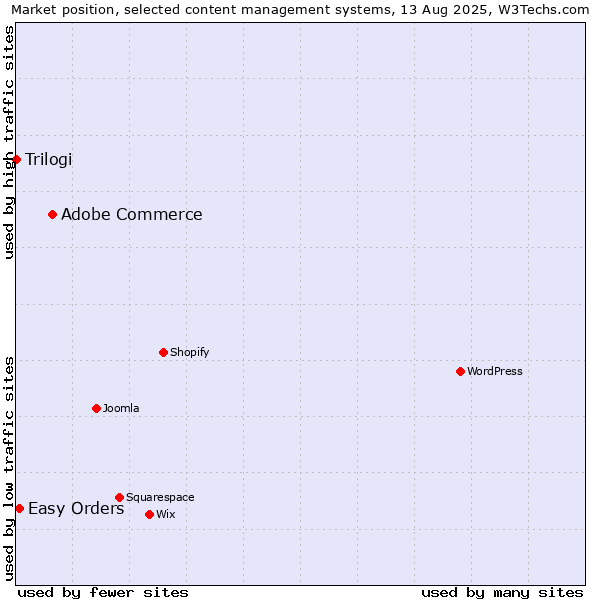 Market position of Adobe Commerce vs. Easy Orders vs. Trilogi