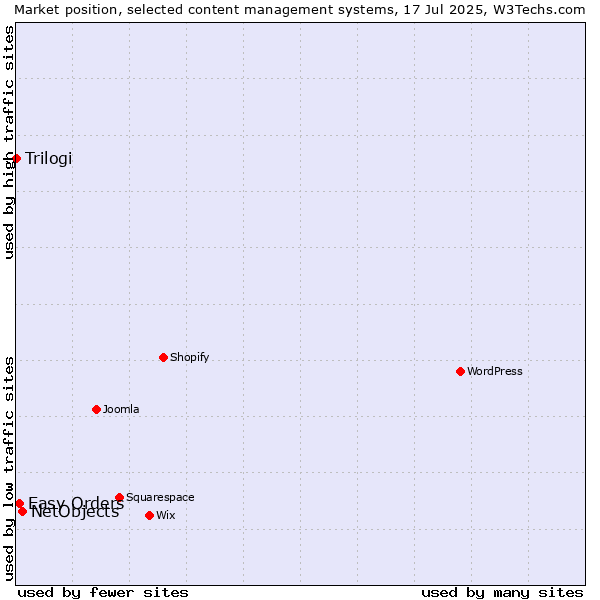 Market position of NetObjects vs. Easy Orders vs. Trilogi