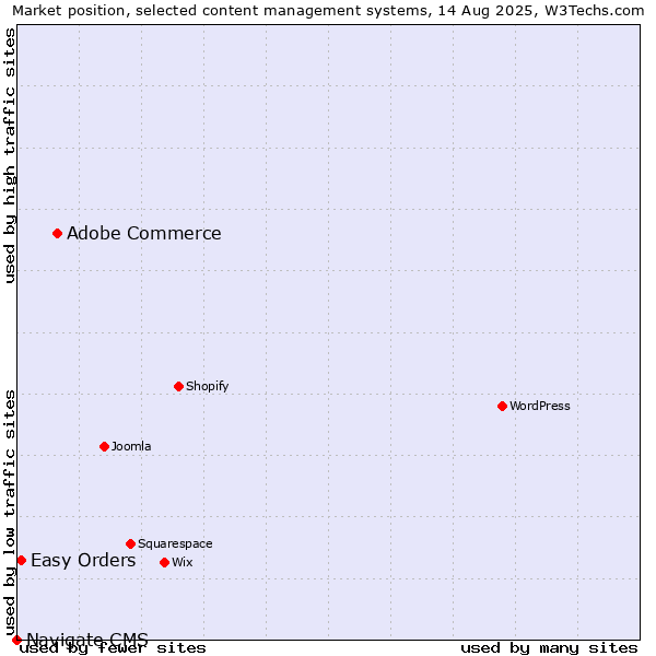 Market position of Adobe Commerce vs. Easy Orders vs. Navigate CMS