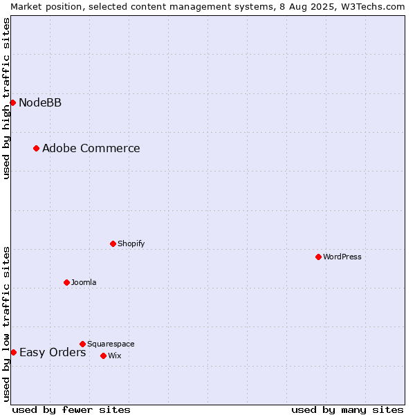 Market position of Adobe Commerce vs. Easy Orders vs. NodeBB