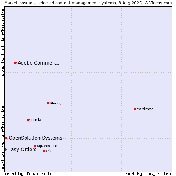Market position of Adobe Commerce vs. OpenSolution Systems vs. Easy Orders