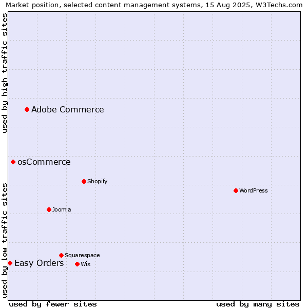 Market position of Adobe Commerce vs. osCommerce vs. Easy Orders