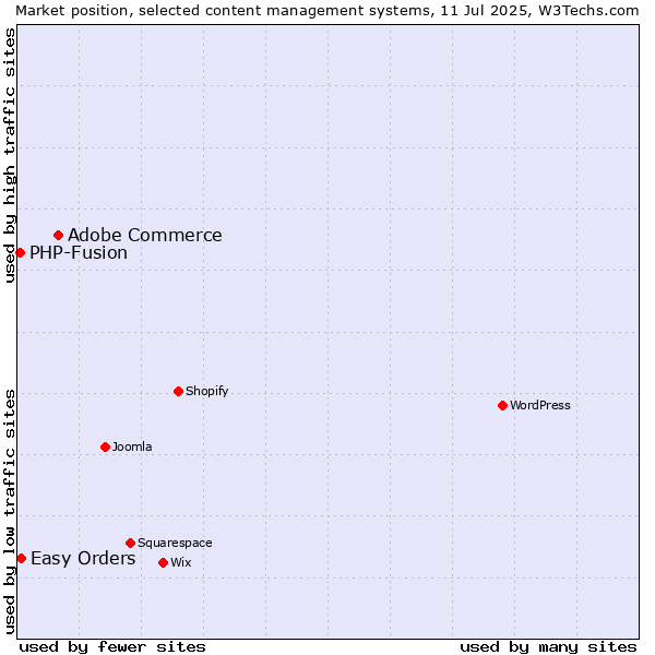 Market position of Adobe Commerce vs. Easy Orders vs. PHP-Fusion