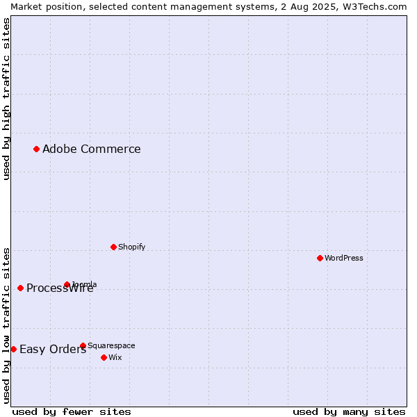 Market position of Adobe Commerce vs. ProcessWire vs. Easy Orders