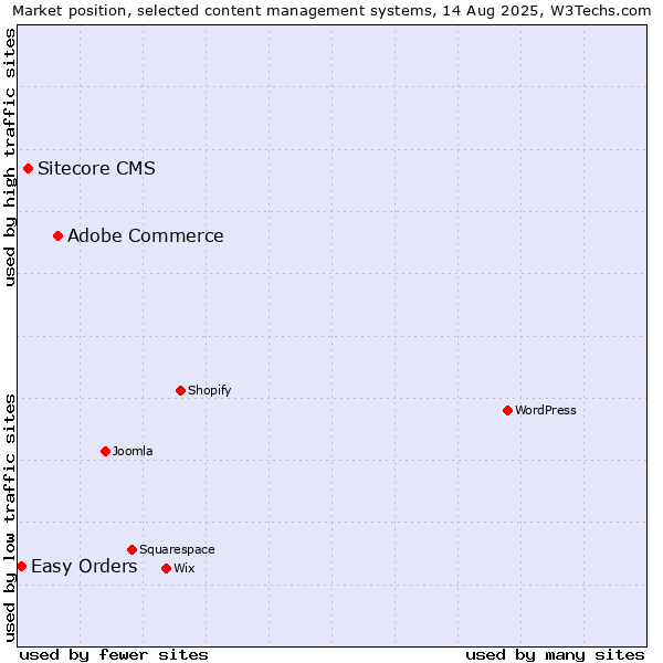 Market position of Adobe Commerce vs. Sitecore CMS vs. Easy Orders
