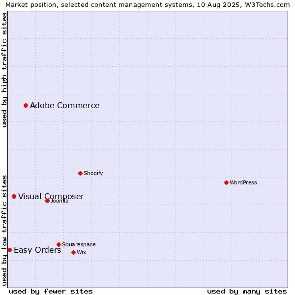 Market position of Adobe Commerce vs. Visual Composer vs. Easy Orders