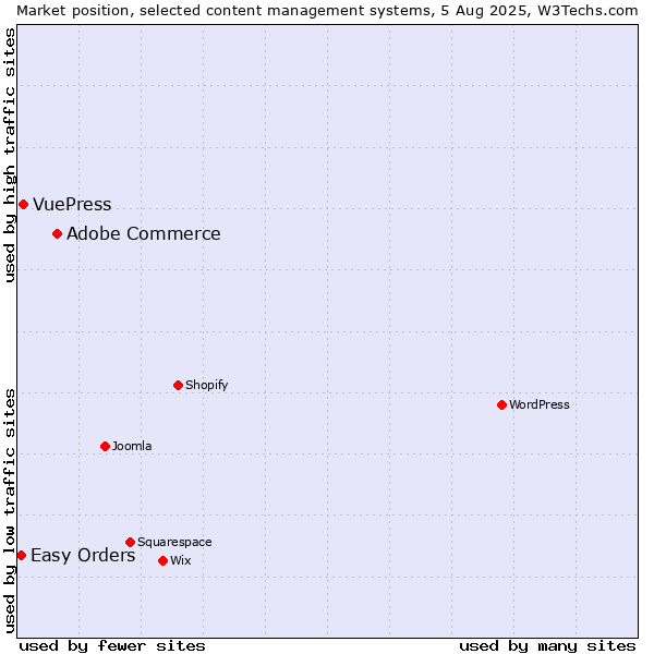 Market position of Adobe Commerce vs. VuePress vs. Easy Orders