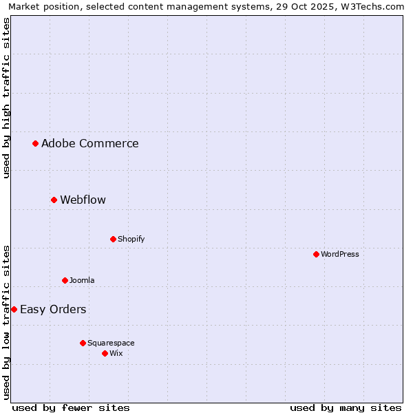Market position of Webflow vs. Adobe Commerce vs. Easy Orders