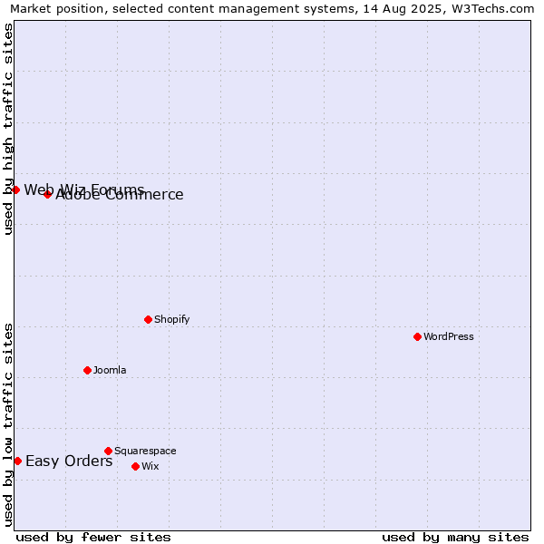 Market position of Adobe Commerce vs. Easy Orders vs. Web Wiz Forums