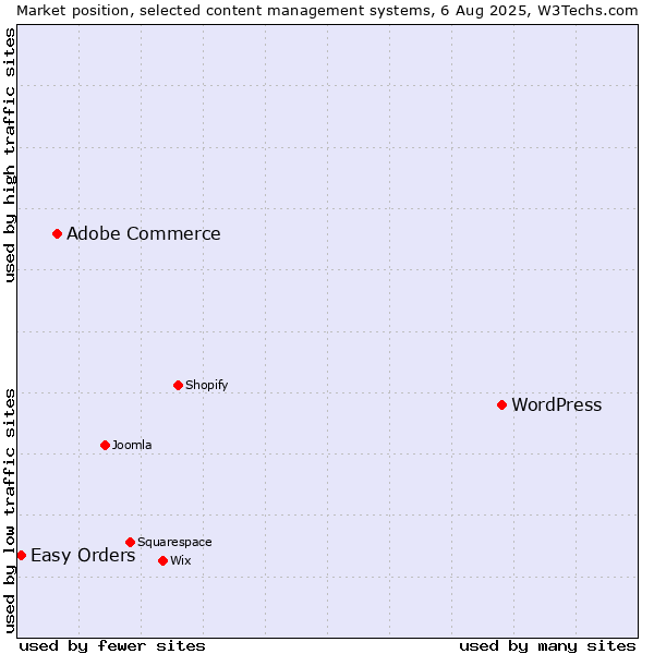 Market position of WordPress vs. Adobe Commerce vs. Easy Orders