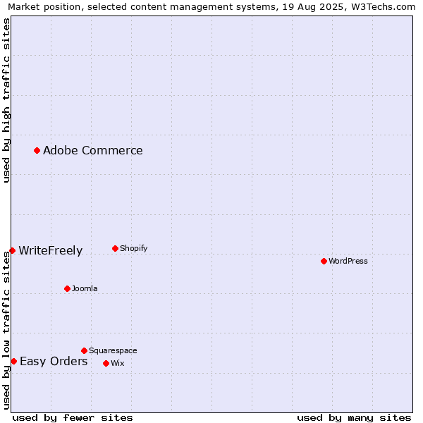 Market position of Adobe Commerce vs. Easy Orders vs. WriteFreely